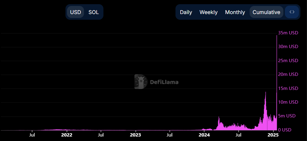 SOL daily fees generated chart. Source: DefiLlama